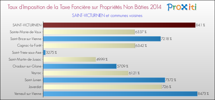 Taux d'imposition de la taxe foncière sur les immeubles et terrains non batis 2014 pour SAINT-VICTURNIEN et les communes proches Comparaison des taux d'imposition de la taxe foncière sur les immeubles et terrains non batis 2014 pour SAINT-VICTURNIEN et les communes voisines