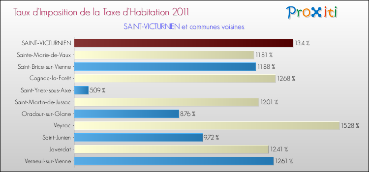 Taux d'imposition de la taxe d'habitation 2011 pour SAINT-VICTURNIEN et les communes proches Comparaison des taux d'imposition de la taxe d'habitation 2011 pour SAINT-VICTURNIEN et les communes voisines