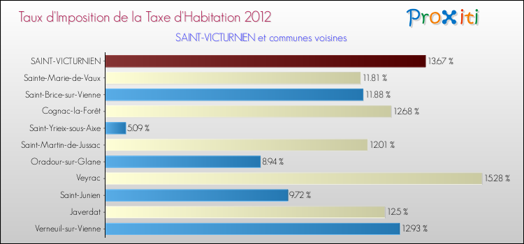 Taux d'imposition de la taxe d'habitation 2012 pour SAINT-VICTURNIEN et les communes proches Comparaison des taux d'imposition de la taxe d'habitation 2012 pour SAINT-VICTURNIEN et les communes voisines