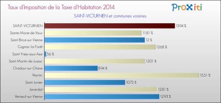 Taux d'imposition de la taxe d'habitation 2014 pour SAINT-VICTURNIEN et les communes proches Comparaison des taux d'imposition de la taxe d'habitation 2014 pour SAINT-VICTURNIEN et les communes voisines