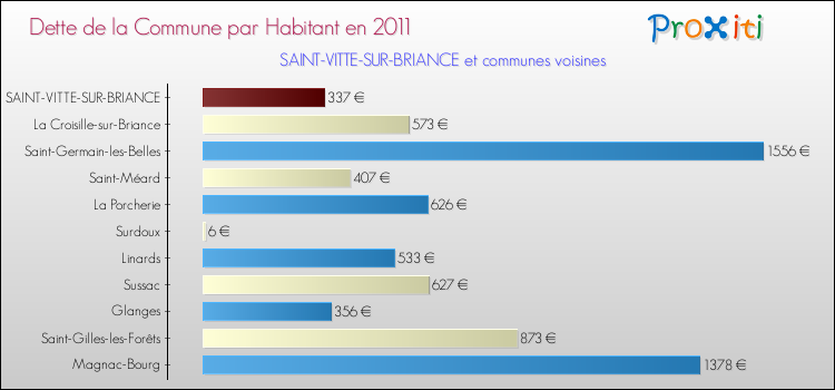 Dette par habitant de la commune en 2011 pour SAINT-VITTE-SUR-BRIANCE et les communes proches Comparaison de la dette par habitant de la commune en 2011 pour SAINT-VITTE-SUR-BRIANCE et les communes voisines