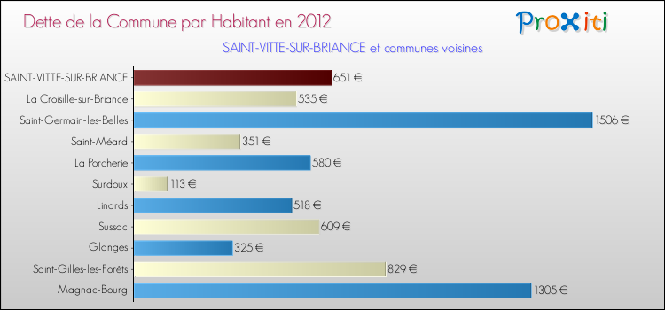 Dette par habitant de la commune en 2012 pour SAINT-VITTE-SUR-BRIANCE et les communes proches Comparaison de la dette par habitant de la commune en 2012 pour SAINT-VITTE-SUR-BRIANCE et les communes voisines