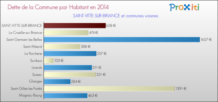 Dette par habitant de la commune en 2014 pour SAINT-VITTE-SUR-BRIANCE et les communes proches Comparaison de la dette par habitant de la commune en 2014 pour SAINT-VITTE-SUR-BRIANCE et les communes voisines