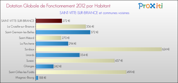 Montant des dotations globales de fonctionnement DGF par Habitant pour SAINT-VITTE-SUR-BRIANCE et les communes proches Comparaison des des dotations globales de fonctionnement DGF par habitant pour SAINT-VITTE-SUR-BRIANCE et les communes voisines
