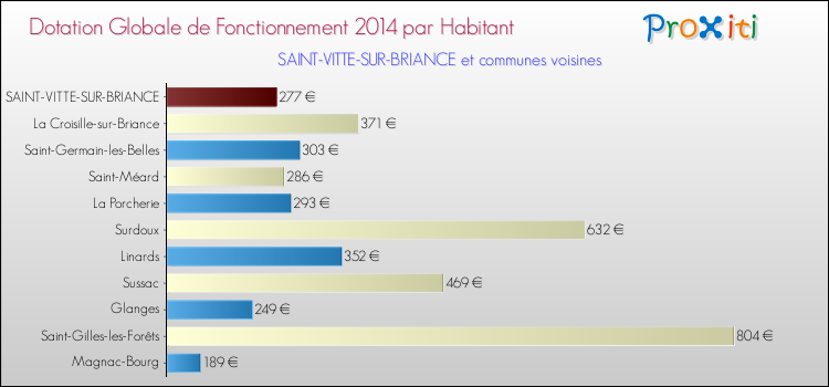 Montant des dotations globales de fonctionnement DGF par Habitant pour SAINT-VITTE-SUR-BRIANCE et les communes proches en 2014. Comparaison des des dotations globales de fonctionnement DGF par habitant pour SAINT-VITTE-SUR-BRIANCE et les communes voisines en 2014.