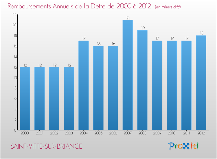 Evolution de l'annuité de la dette pour la commune de SAINT-VITTE-SUR-BRIANCE de 2000 à 2012 Annuités de la dette pour SAINT-VITTE-SUR-BRIANCE de 2000 à 2012