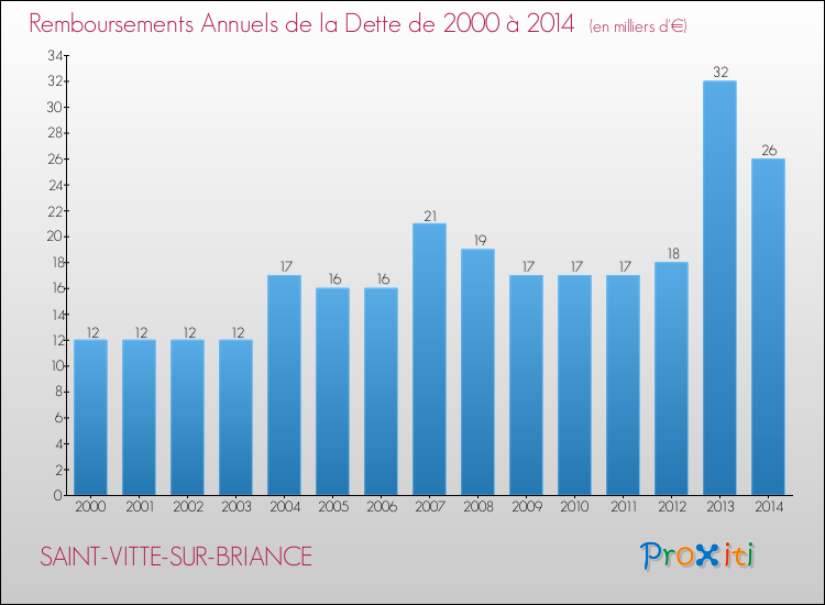 Evolution de l'annuité de la dette pour la commune de SAINT-VITTE-SUR-BRIANCE de 2000 à 2014 Annuités de la dette pour SAINT-VITTE-SUR-BRIANCE de 2000 à 2014