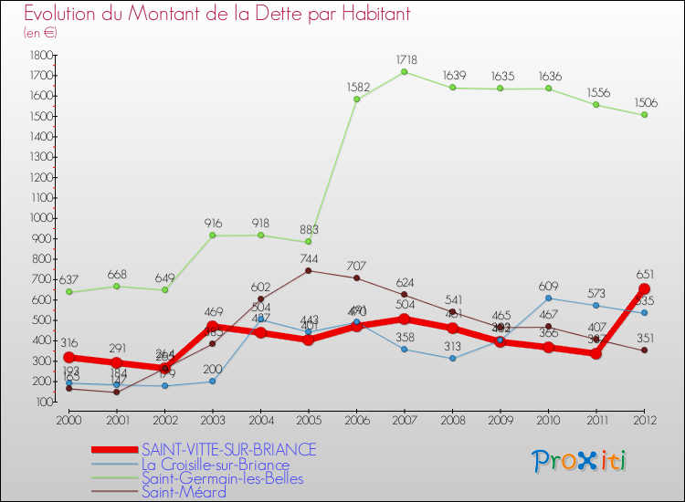 Evolution de la dette par habitant pour la commune de SAINT-VITTE-SUR-BRIANCE et les communes proches de 2000 à 2012 Comparaison de la dette par habitant pour SAINT-VITTE-SUR-BRIANCE et les communes voisines de 2000 à 2012