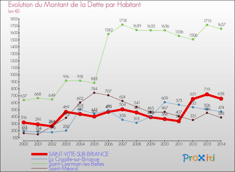 Evolution de la dette par habitant pour la commune de SAINT-VITTE-SUR-BRIANCE et les communes proches de 2000 à 2014 Comparaison de la dette par habitant pour SAINT-VITTE-SUR-BRIANCE et les communes voisines de 2000 à 2014
