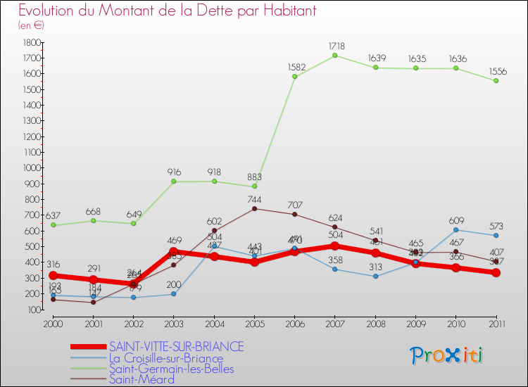 Evolution de la dette par habitant pour la commune de SAINT-VITTE-SUR-BRIANCE et les communes proches Comparaison de la dette par habitant pour SAINT-VITTE-SUR-BRIANCE et les communes voisines