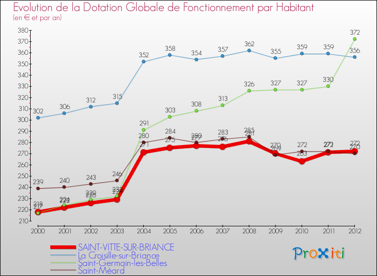 Evolution et montant de la dotation globale de fonctionnement par Habitant pour SAINT-VITTE-SUR-BRIANCE et les communes proches Comparaison des dotations globales de fonctionnement par habitant pour SAINT-VITTE-SUR-BRIANCE et les communes voisines