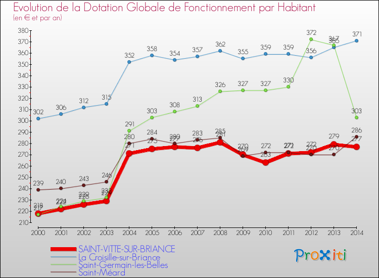 Evolution et montant de la dotation globale de fonctionnement par Habitant pour SAINT-VITTE-SUR-BRIANCE et les communes proches de 2000 à 2014. Comparaison des dotations globales de fonctionnement par habitant pour SAINT-VITTE-SUR-BRIANCE et les communes voisines de 2000 à 2014.