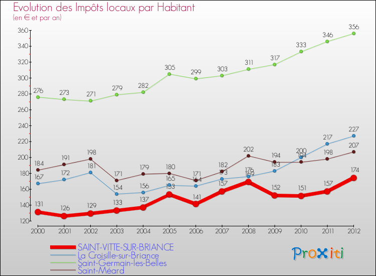 Evolution et montant des impôts locaux par Habitant pour SAINT-VITTE-SUR-BRIANCE et les communes proches Comparaison des impôts locaux par habitant pour SAINT-VITTE-SUR-BRIANCE et les communes voisines
