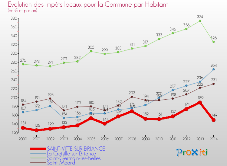 Evolution et montant des impôts locaux par Habitant pour SAINT-VITTE-SUR-BRIANCE et les communes proches de 2000 à 2014 Comparaison des impôts locaux par habitant pour SAINT-VITTE-SUR-BRIANCE et les communes voisines de 2000 à 2014