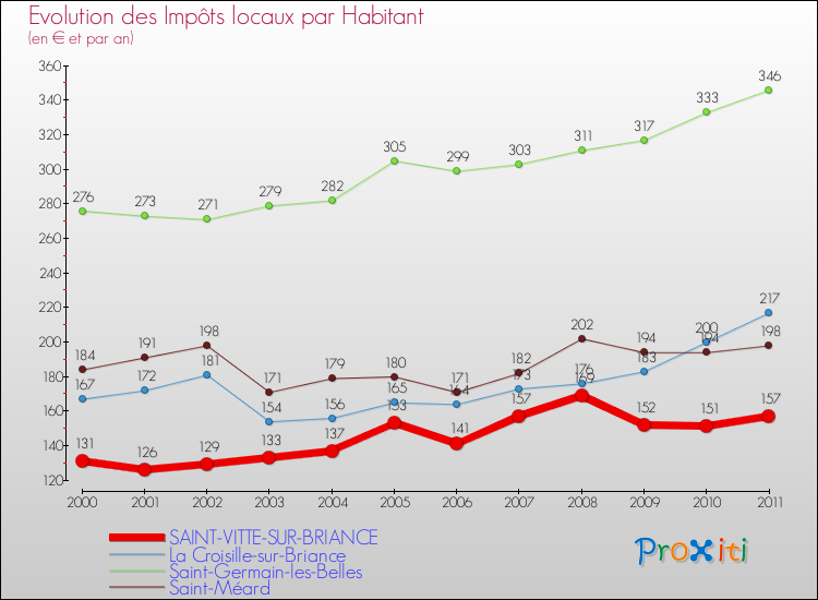 Evolution et montant des impôts locaux par Habitant pour SAINT-VITTE-SUR-BRIANCE et les communes proches Comparaison des impôts locaux par habitant pour SAINT-VITTE-SUR-BRIANCE et les communes voisines