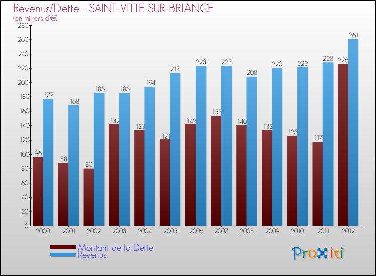 Evolution comparée de la dette et des revenus pour la commune de SAINT-VITTE-SUR-BRIANCE de 2000 à 2012 Comparaison de la dette et des revenus pour SAINT-VITTE-SUR-BRIANCE de 2000 à 2012