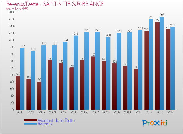 Evolution comparée de la dette et des revenus pour la commune de SAINT-VITTE-SUR-BRIANCE de 2000 à 2014 Comparaison de la dette et des revenus pour SAINT-VITTE-SUR-BRIANCE de 2000 à 2014