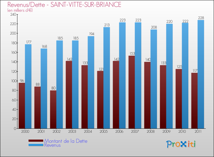Evolution comparée de la dette et des revenus pour la commune de SAINT-VITTE-SUR-BRIANCE de 2000 à 2011 Comparaison de la dette et des revenus pour SAINT-VITTE-SUR-BRIANCE de 2000 à 2011
