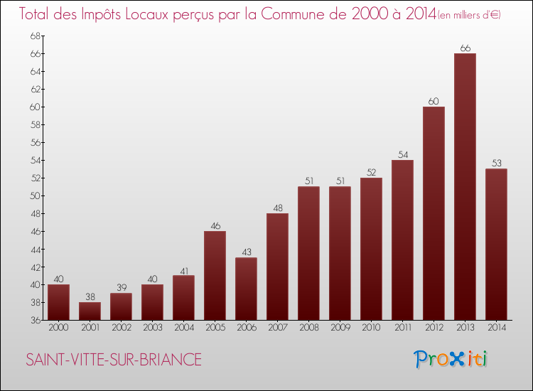 Evolution des Impôts Locaux pour la commune de SAINT-VITTE-SUR-BRIANCE de 2000 à 2014 Evolution des Impôts Locaux pour SAINT-VITTE-SUR-BRIANCE de 2000 à 2014