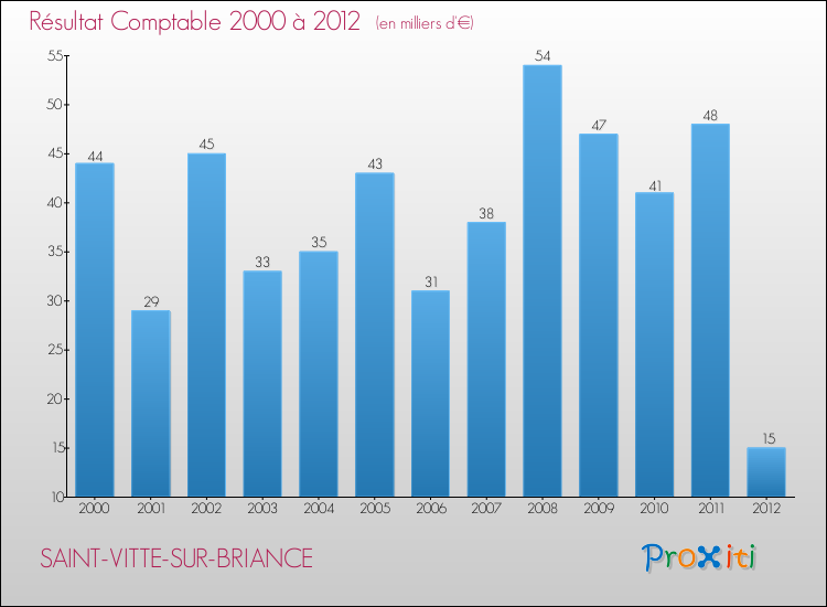 Evolution du résultat comptable pour la commune de SAINT-VITTE-SUR-BRIANCE de 2000 à 2012 Evolution du résultat comptable pour SAINT-VITTE-SUR-BRIANCE de 2000 à 2012
