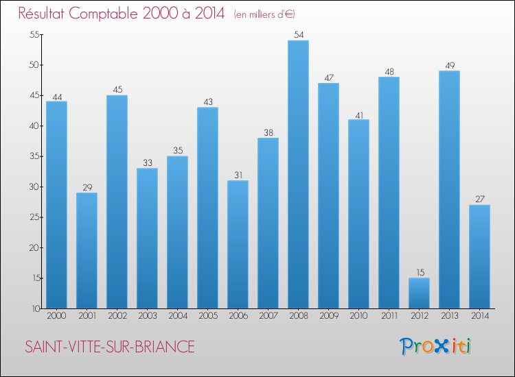 Evolution du résultat comptable pour la commune de SAINT-VITTE-SUR-BRIANCE de 2000 à 2014 Evolution du résultat comptable pour SAINT-VITTE-SUR-BRIANCE de 2000 à 2014