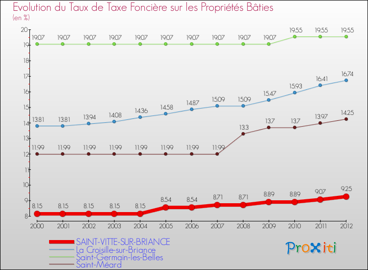 Evolution du taux de la taxe foncière sur le bati pour SAINT-VITTE-SUR-BRIANCE et les communes proches de 2000 à 2012 Comparaison des taux de taxe foncière sur le bati pour SAINT-VITTE-SUR-BRIANCE et les communes voisines de 2000 à 2012