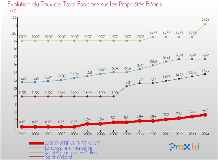 Evolution du taux de la taxe foncière sur le bati pour SAINT-VITTE-SUR-BRIANCE et les communes proches de 2000 à 2014 Comparaison des taux de taxe foncière sur le bati pour SAINT-VITTE-SUR-BRIANCE et les communes voisines de 2000 à 2014