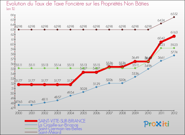 Evolution du taux de la taxe foncière sur les immeubles et terrains non batis pour SAINT-VITTE-SUR-BRIANCE et les communes proches de 2000 à 2012 Comparaison des taux de la taxe foncière sur les immeubles et terrains non batis pour SAINT-VITTE-SUR-BRIANCE et les communes voisines de 2000 à 2012