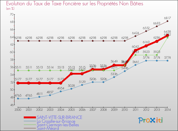 Evolution du taux de la taxe foncière sur les immeubles et terrains non batis pour SAINT-VITTE-SUR-BRIANCE et les communes proches de 2000 à 2014 Comparaison des taux de la taxe foncière sur les immeubles et terrains non batis pour SAINT-VITTE-SUR-BRIANCE et les communes voisines de 2000 à 2014