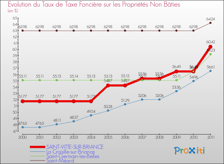 Evolution du taux de la taxe foncière sur les immeubles et terrains non batis pour SAINT-VITTE-SUR-BRIANCE et les communes proches Comparaison des taux de la taxe foncière sur les immeubles et terrains non batis pour SAINT-VITTE-SUR-BRIANCE et les communes voisines