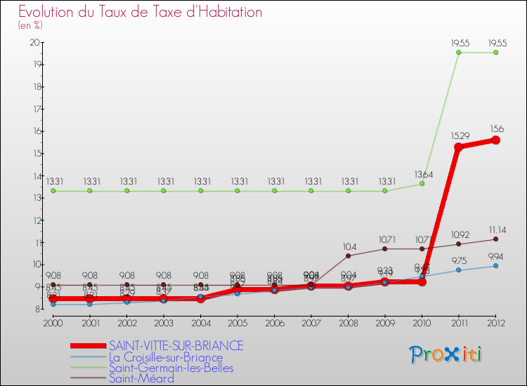 Evolution du taux de la taxe d'habitation pour SAINT-VITTE-SUR-BRIANCE et les communes proches Comparaison des taux de la taxe d'habitation pour SAINT-VITTE-SUR-BRIANCE et les communes voisines