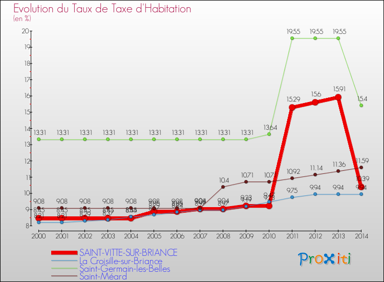 Evolution du taux de la taxe d'habitation pour SAINT-VITTE-SUR-BRIANCE et les communes proches de 2000 à 2014 Comparaison des taux de la taxe d'habitation pour SAINT-VITTE-SUR-BRIANCE et les communes voisines de 2000 à 2014