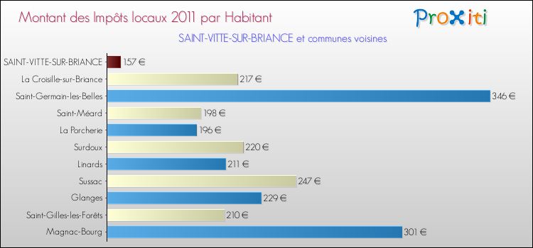 Montant des impôts locaux par Habitant pour SAINT-VITTE-SUR-BRIANCE et les communes proches Comparaison des impôts locaux par habitant pour SAINT-VITTE-SUR-BRIANCE et les communes voisines