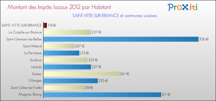 Montant des impôts locaux par Habitant pour SAINT-VITTE-SUR-BRIANCE et les communes proches Comparaison des impôts locaux par habitant pour SAINT-VITTE-SUR-BRIANCE et les communes voisines