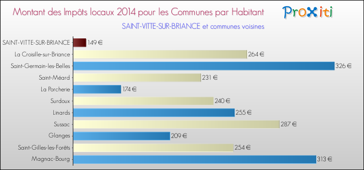 Montant des impôts locaux par Habitant pour SAINT-VITTE-SUR-BRIANCE et les communes proches en 2014 Comparaison des impôts locaux par habitant pour SAINT-VITTE-SUR-BRIANCE et les communes voisines en 2014
