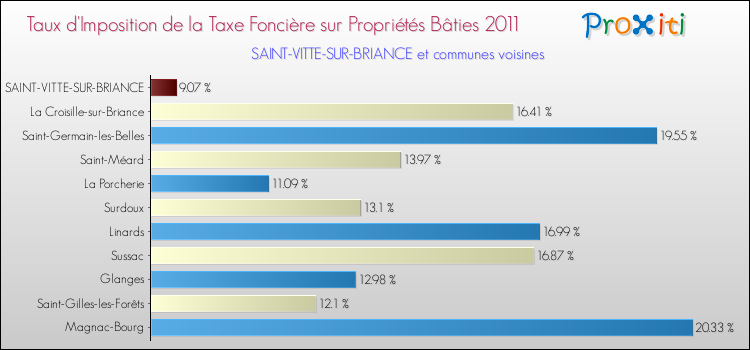 Taux d'imposition de la taxe foncière sur le bati 2011 pour SAINT-VITTE-SUR-BRIANCE et les communes proches Comparaison des taux d'imposition de la taxe foncière sur le bati 2011 pour SAINT-VITTE-SUR-BRIANCE et les communes voisines