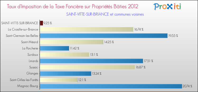 Taux d'imposition de la taxe foncière sur le bati 2012 pour SAINT-VITTE-SUR-BRIANCE et les communes proches Comparaison des taux d'imposition de la taxe foncière sur le bati 2012 pour SAINT-VITTE-SUR-BRIANCE et les communes voisines