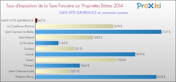 Taux d'imposition de la taxe foncière sur le bati 2014 pour SAINT-VITTE-SUR-BRIANCE et les communes proches Comparaison des taux d'imposition de la taxe foncière sur le bati 2014 pour SAINT-VITTE-SUR-BRIANCE et les communes voisines