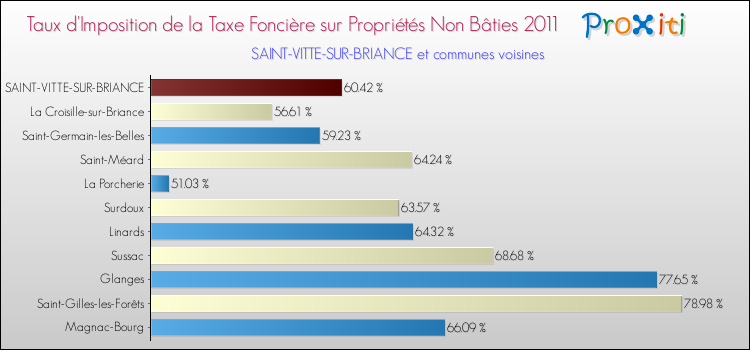 Taux d'imposition de la taxe foncière sur les immeubles et terrains non batis 2011 pour SAINT-VITTE-SUR-BRIANCE et les communes proches Comparaison des taux d'imposition de la taxe foncière sur les immeubles et terrains non batis 2011 pour SAINT-VITTE-SUR-BRIANCE et les communes voisines