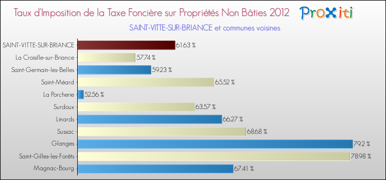 Taux d'imposition de la taxe foncière sur les immeubles et terrains non batis 2012 pour SAINT-VITTE-SUR-BRIANCE et les communes proches Comparaison des taux d'imposition de la taxe foncière sur les immeubles et terrains non batis 2012 pour SAINT-VITTE-SUR-BRIANCE et les communes voisines