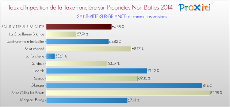 Taux d'imposition de la taxe foncière sur les immeubles et terrains non batis 2014 pour SAINT-VITTE-SUR-BRIANCE et les communes proches Comparaison des taux d'imposition de la taxe foncière sur les immeubles et terrains non batis 2014 pour SAINT-VITTE-SUR-BRIANCE et les communes voisines