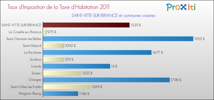 Taux d'imposition de la taxe d'habitation 2011 pour SAINT-VITTE-SUR-BRIANCE et les communes proches Comparaison des taux d'imposition de la taxe d'habitation 2011 pour SAINT-VITTE-SUR-BRIANCE et les communes voisines