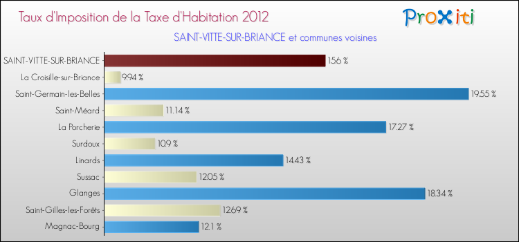 Taux d'imposition de la taxe d'habitation 2012 pour SAINT-VITTE-SUR-BRIANCE et les communes proches Comparaison des taux d'imposition de la taxe d'habitation 2012 pour SAINT-VITTE-SUR-BRIANCE et les communes voisines
