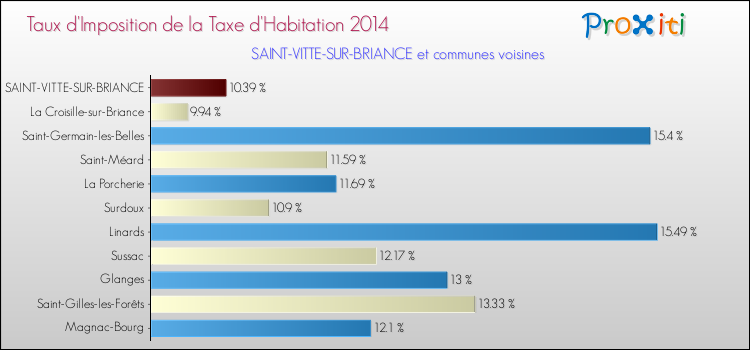 Taux d'imposition de la taxe d'habitation 2014 pour SAINT-VITTE-SUR-BRIANCE et les communes proches Comparaison des taux d'imposition de la taxe d'habitation 2014 pour SAINT-VITTE-SUR-BRIANCE et les communes voisines