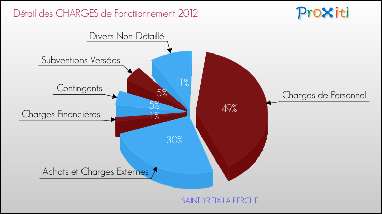 Décomposition des Charges de Fonctionnement 2012 de la commune de SAINT-YRIEIX-LA-PERCHE Charges de Fonctionnement 2012 pour la commune de SAINT-YRIEIX-LA-PERCHE