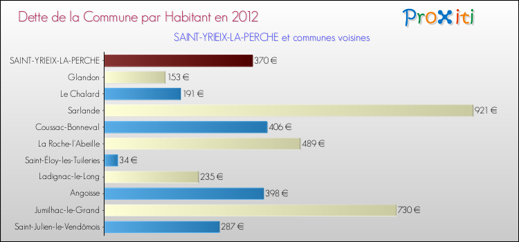 Dette par habitant de la commune en 2012 pour SAINT-YRIEIX-LA-PERCHE et les communes proches Comparaison de la dette par habitant de la commune en 2012 pour SAINT-YRIEIX-LA-PERCHE et les communes voisines