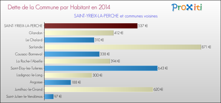 Dette par habitant de la commune en 2014 pour SAINT-YRIEIX-LA-PERCHE et les communes proches Comparaison de la dette par habitant de la commune en 2014 pour SAINT-YRIEIX-LA-PERCHE et les communes voisines