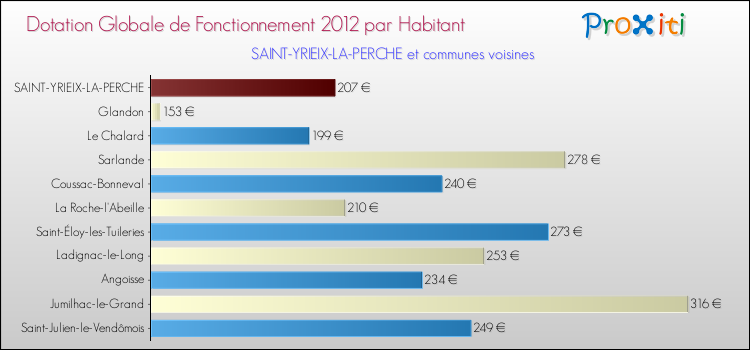 Montant des dotations globales de fonctionnement DGF par Habitant pour SAINT-YRIEIX-LA-PERCHE et les communes proches Comparaison des des dotations globales de fonctionnement DGF par habitant pour SAINT-YRIEIX-LA-PERCHE et les communes voisines
