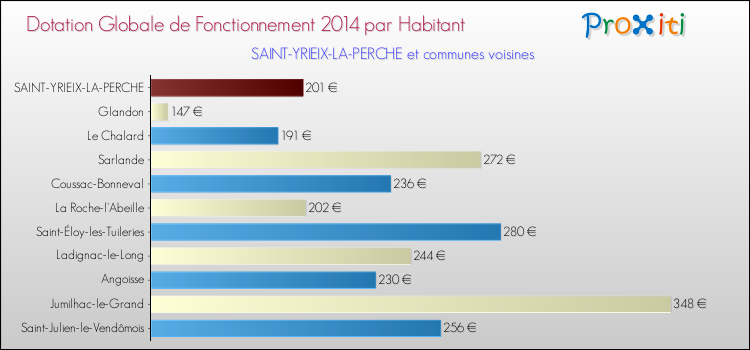 Montant des dotations globales de fonctionnement DGF par Habitant pour SAINT-YRIEIX-LA-PERCHE et les communes proches en 2014. Comparaison des des dotations globales de fonctionnement DGF par habitant pour SAINT-YRIEIX-LA-PERCHE et les communes voisines en 2014.