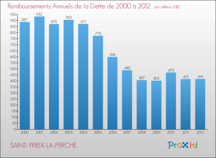 Evolution de l'annuité de la dette pour la commune de SAINT-YRIEIX-LA-PERCHE de 2000 à 2012 Annuités de la dette pour SAINT-YRIEIX-LA-PERCHE de 2000 à 2012
